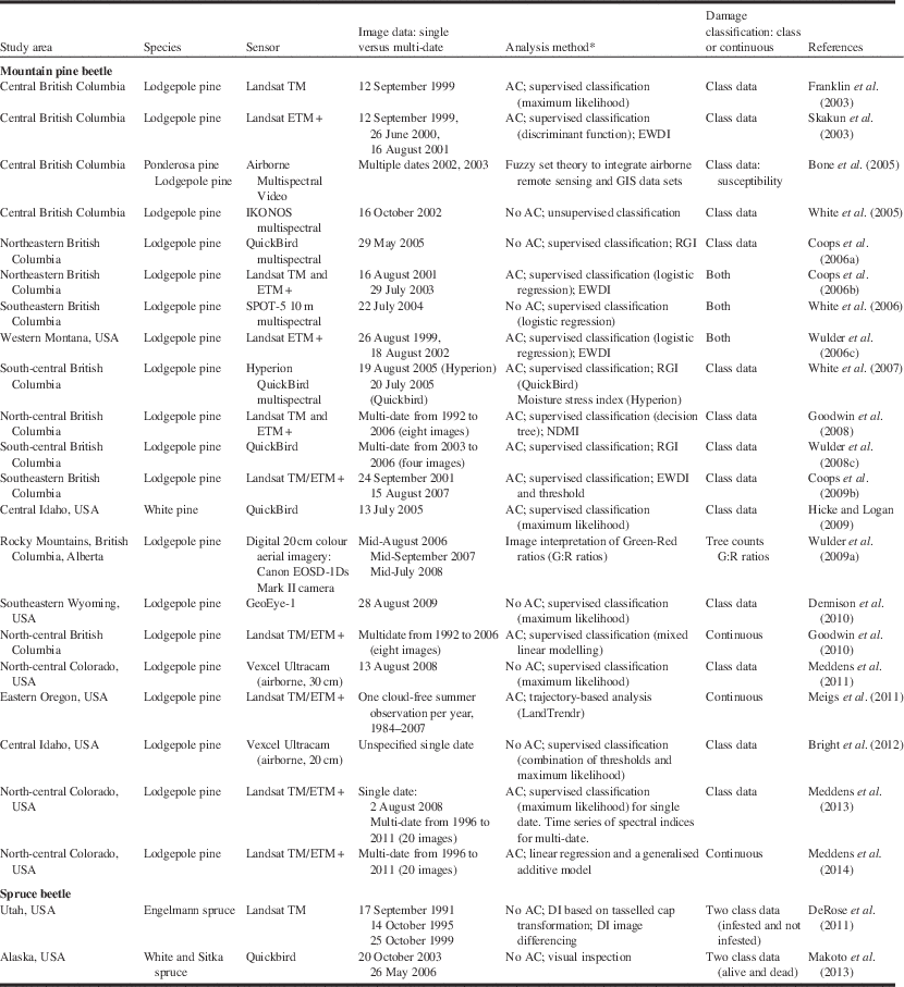 Remote sensing of forest pest damage: a review and lessons learned from ...