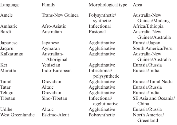 Bound and Free Morphemes, PDF, Word