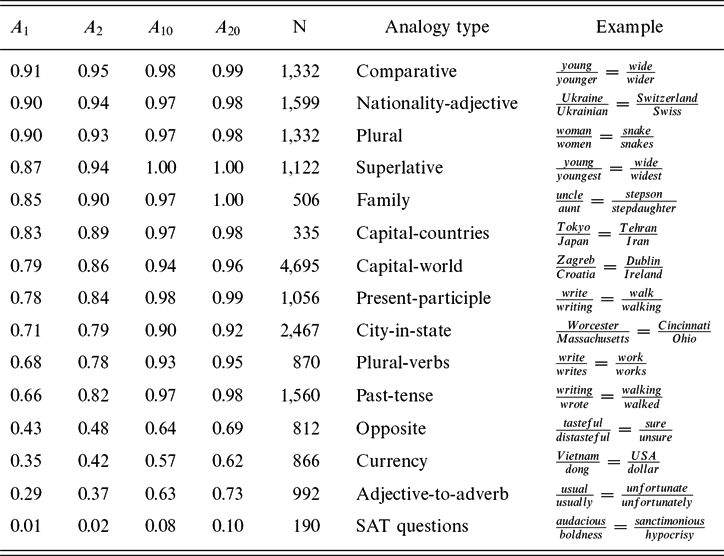 Word2Vec | Natural Language Engineering | Cambridge Core