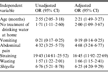 Aetiology And Clinical Features Of Dysentery In Children Aged Epidemiology Infection Cambridge Core