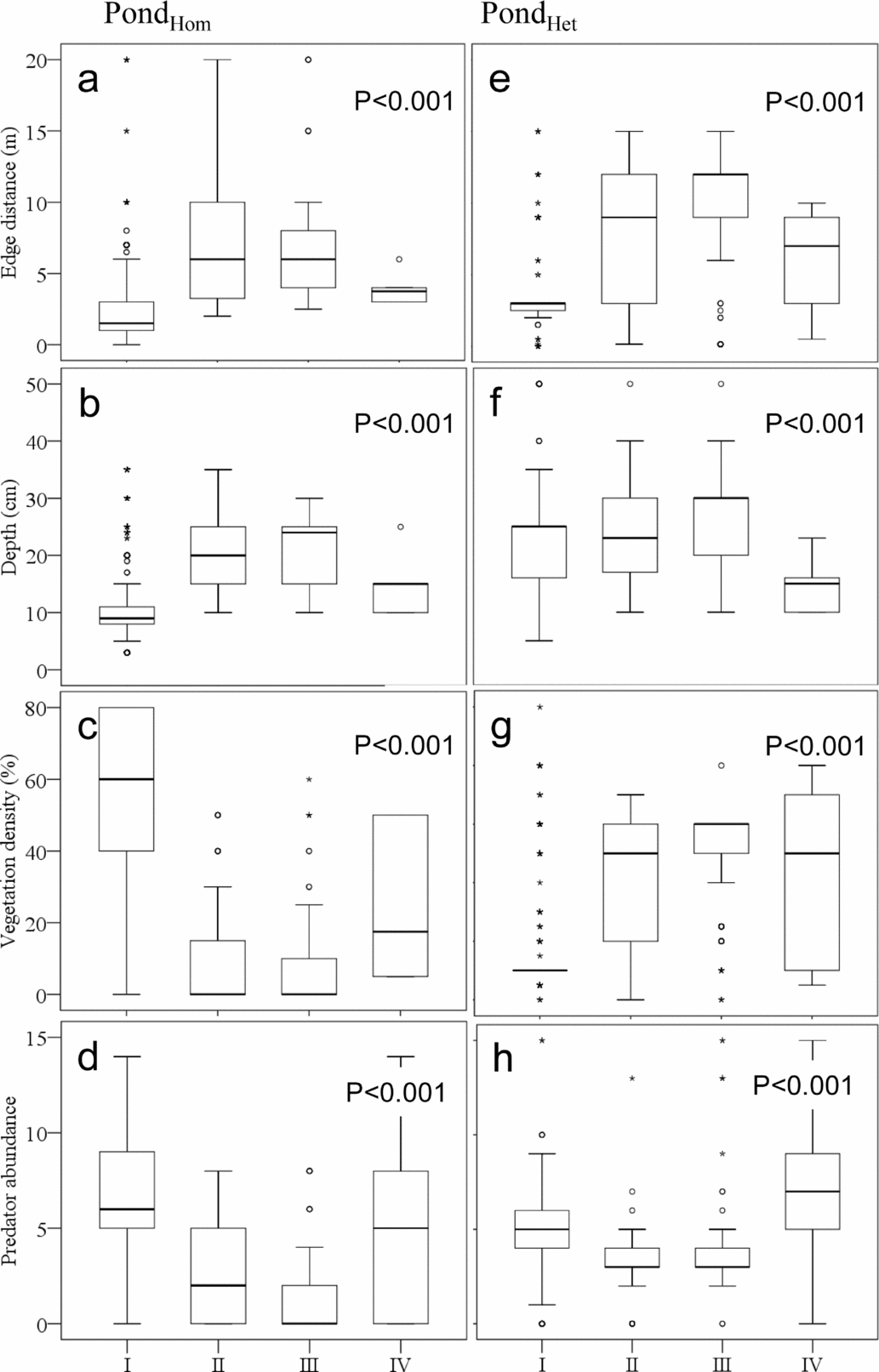 Average changes in tadpole size (mm) and developmental stage (Gosner