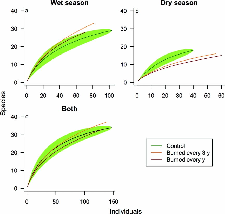 Frontiers  Fire Occurrence Mediates Small-Mammal Seed Removal of Native  Tree Species in a Neotropical Savanna