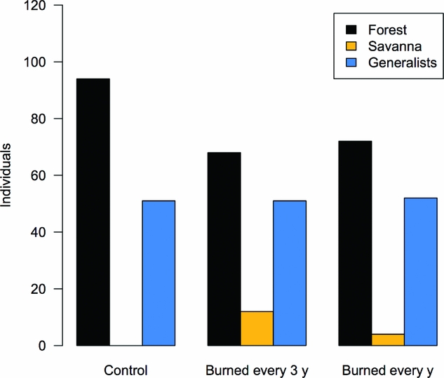Frontiers  Fire Occurrence Mediates Small-Mammal Seed Removal of Native  Tree Species in a Neotropical Savanna