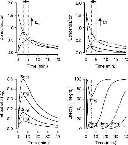 Principles Of Pharmacokinetics Chapter 5 Anesthetic Pharmacology