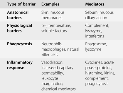 examples of physiological barriers