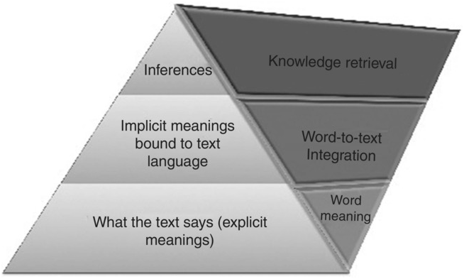 Comprehending Implicit Meanings In Text Without Making Inferences Chapter 1 Inferences During Reading