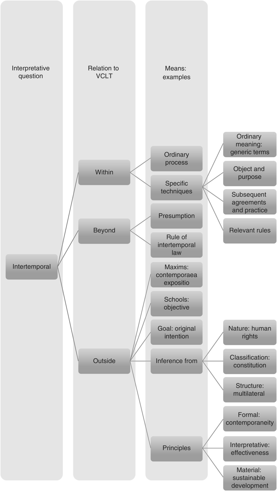 Definitions, assumptions and method (Part I) - Static and Evolutive Treaty  Interpretation