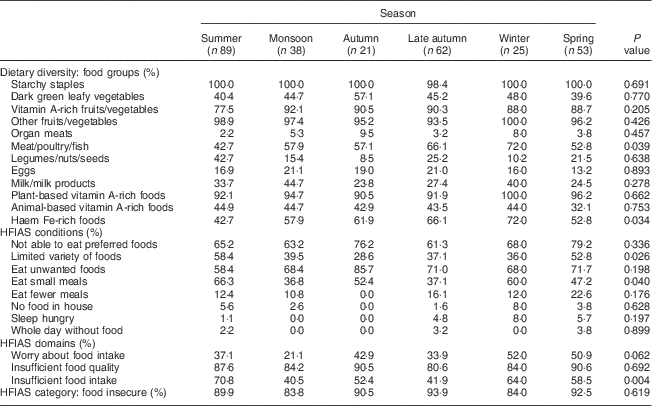 The Role Of Seasonality On The Diet And Household Food Security Of Pregnant Women Living In Rural Bangladesh A Cross Sectional Study Public Health Nutrition Cambridge Core