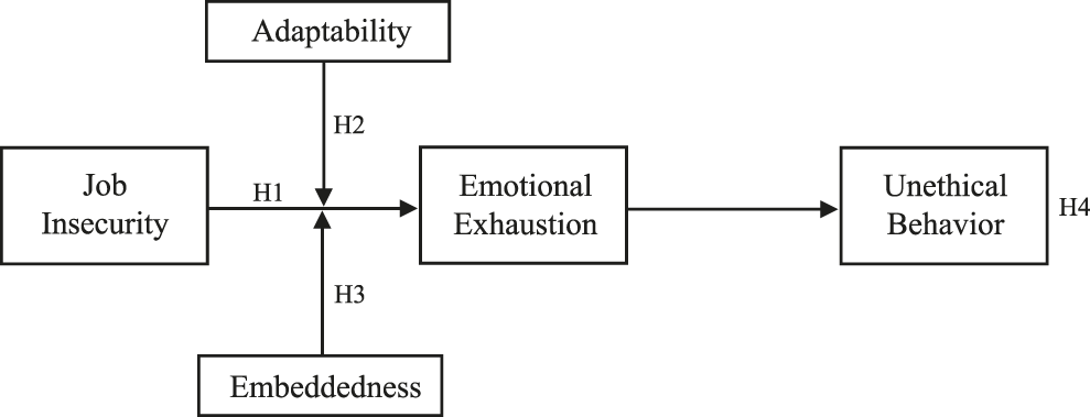 Exploring The Impact Of Job Insecurity On Employees Unethical Behavior Business Ethics Quarterly Cambridge Core