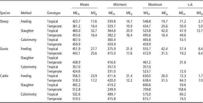 Nutritional requirements of sheep, goats and cattle in warm climates: a ...