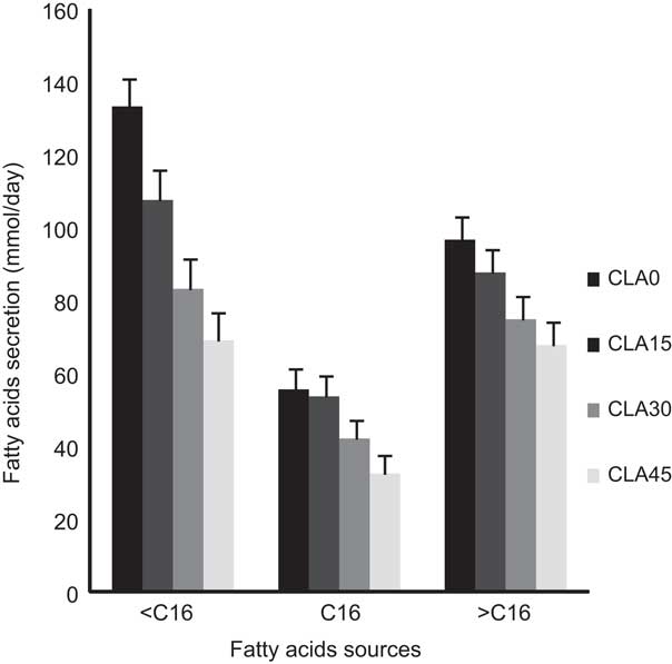 Milk fat depression and energy balance in stallfed dairy goats supplemented with increasing