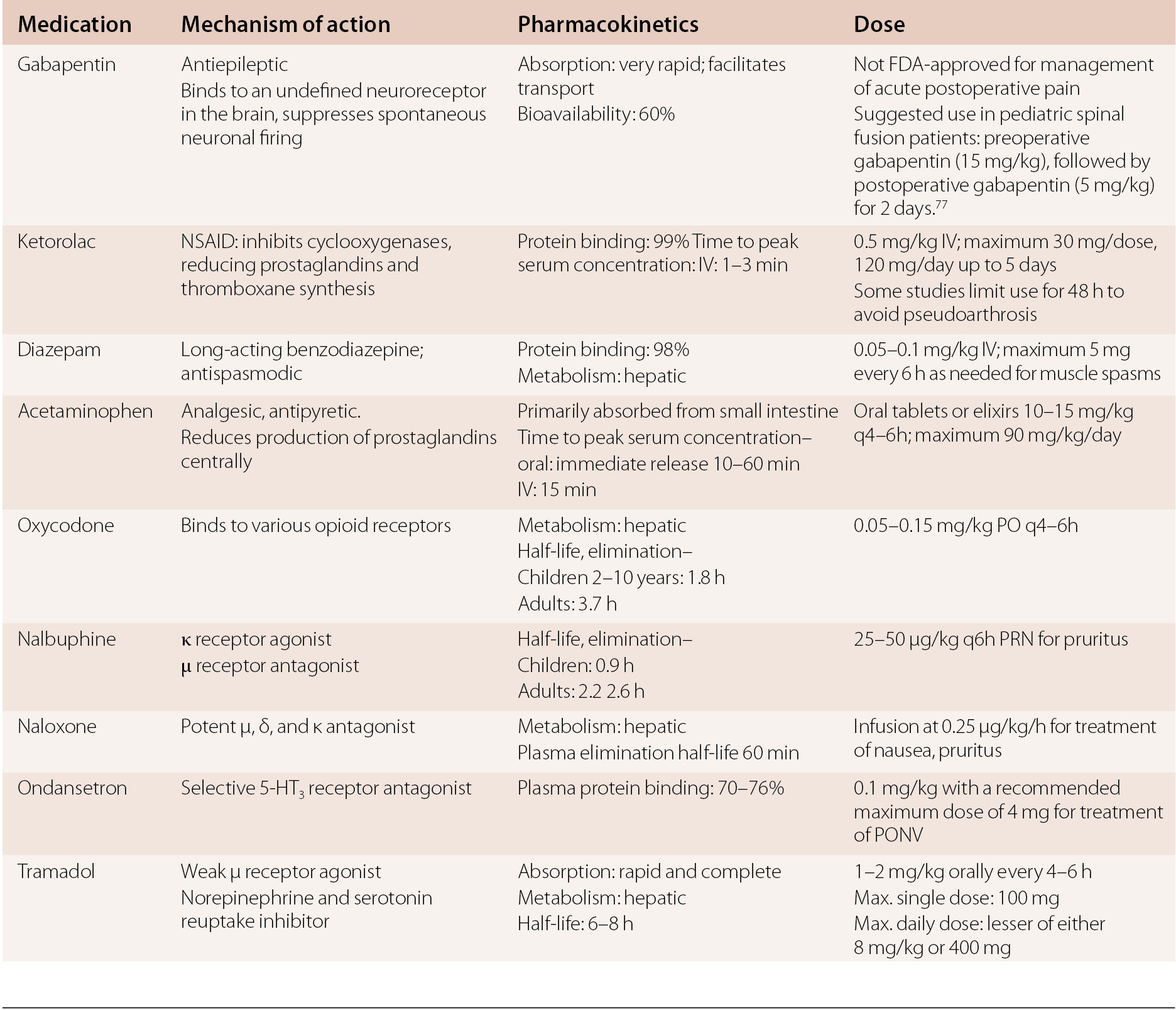 Antispasmodic Treatments for Postoperative Pain