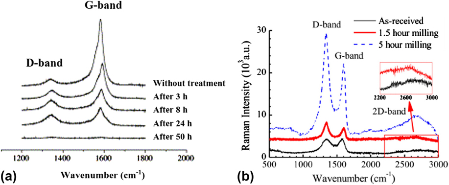 Recent Progress In Graphene Based Ceramic Composites: A Review ...