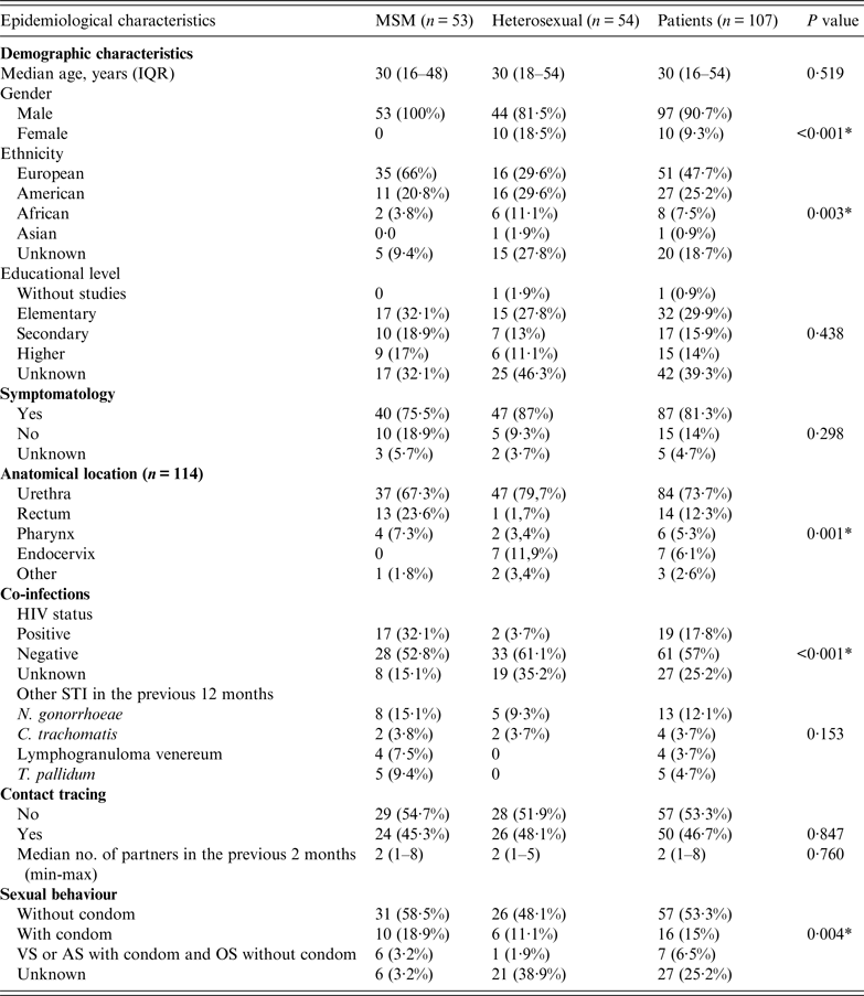 Differences In Neisseria Gonorrhoeae Population Structure And