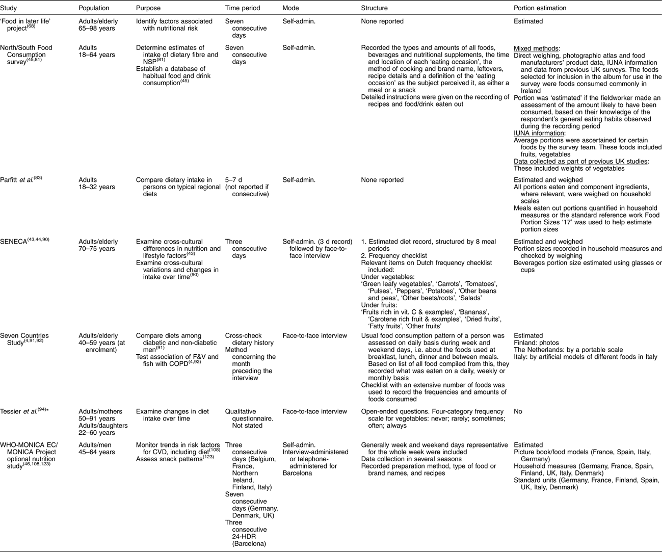 A systematic review of methods to assess intake of fruits and ...