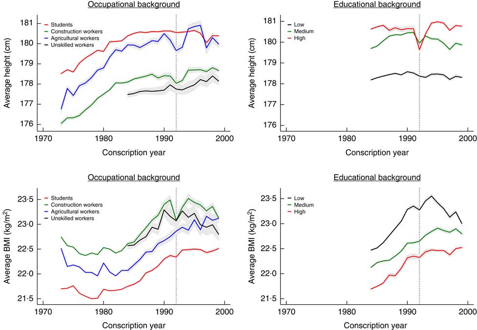 Temporal trends, regional variation and socio-economic differences in  height, BMI and body proportions among German conscripts, 1956–2010, Public Health Nutrition