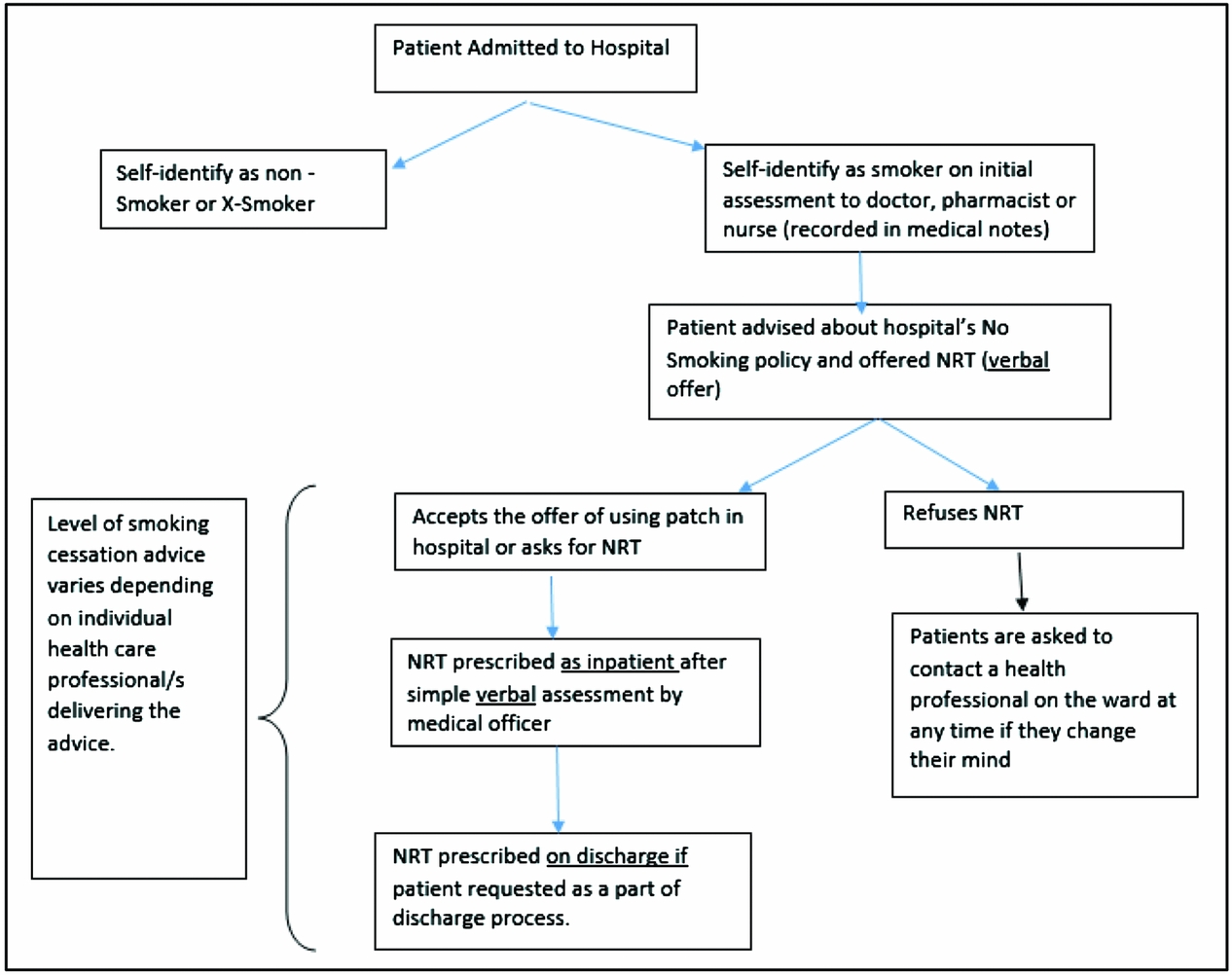 Utilisation of Nicotine Replacement Therapy within a Hospital