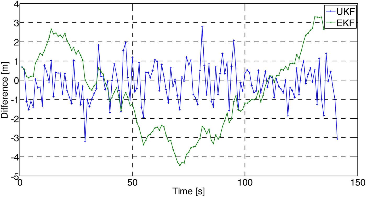 Comparison of Unscented and Extended Kalman Filters with Application in ...