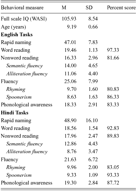 A Role For Putamen In Phonological Processing In Children Bilingualism Language And Cognition Cambridge Core A Role For Putamen In Phonological Processing In Children Bilingualism Language And Cognition Cambridge Core