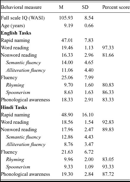 A Role For Putamen In Phonological Processing In Children Bilingualism Language And Cognition Cambridge Core