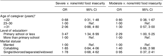 Risk factors associated with the presence and severity of food ...