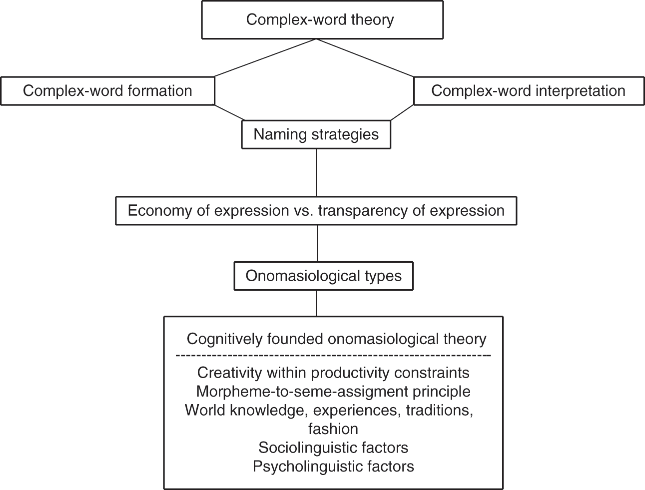 Compounding From An Onomasiological Perspective Chapter 4 - 