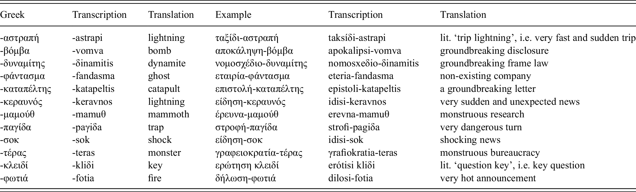 The Semantics Of Nn Combinations In Greek Chapter 6 The