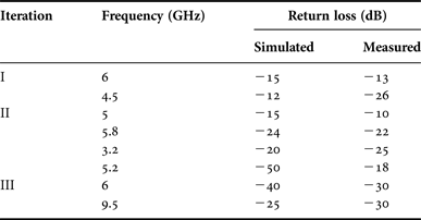 A Planar Multiband Koch Snowflake Fractal Antenna For Cognitive Radio International Journal Of Microwave And Wireless Technologies Cambridge Core