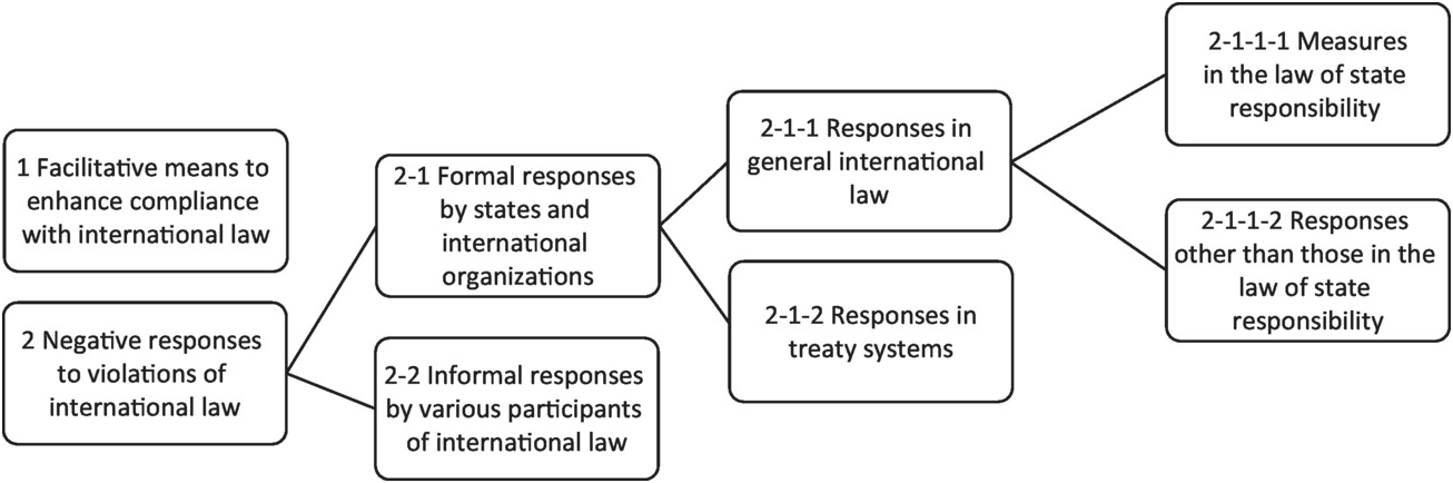 Responses to Violations of International Law (Chapter 4