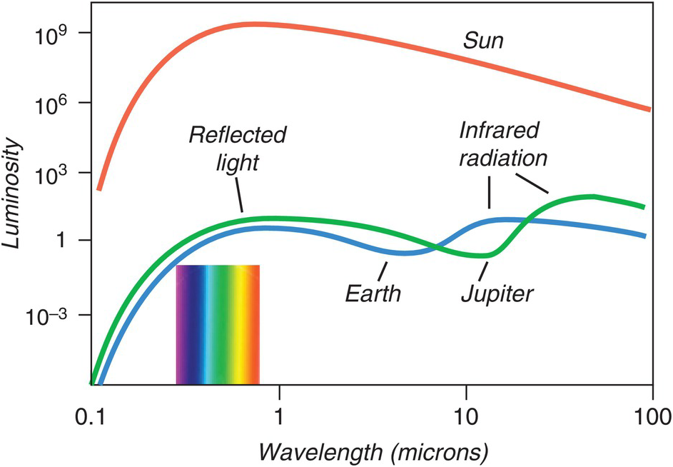 The Sun And The Solar System A Question And Answer Guide To Astronomy