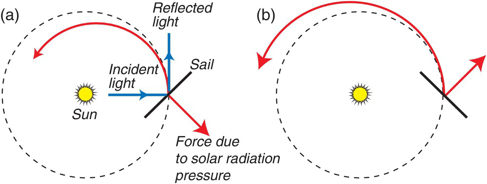 The Sun And The Solar System A Question And Answer Guide