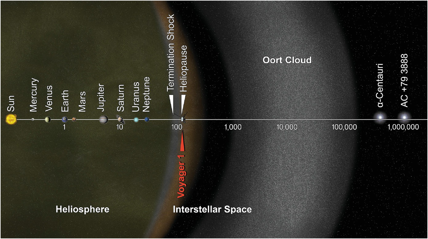 The Sun And The Solar System A Question And Answer Guide