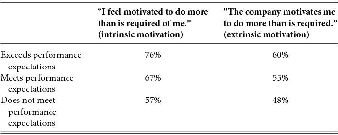 extrinsic vs intrinsic motivation hbr