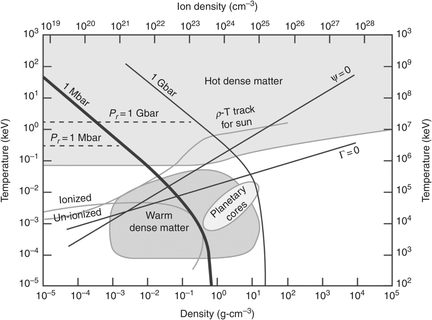 Characteristics of High-Energy-Density Matter (Chapter 2) - Foundations ...