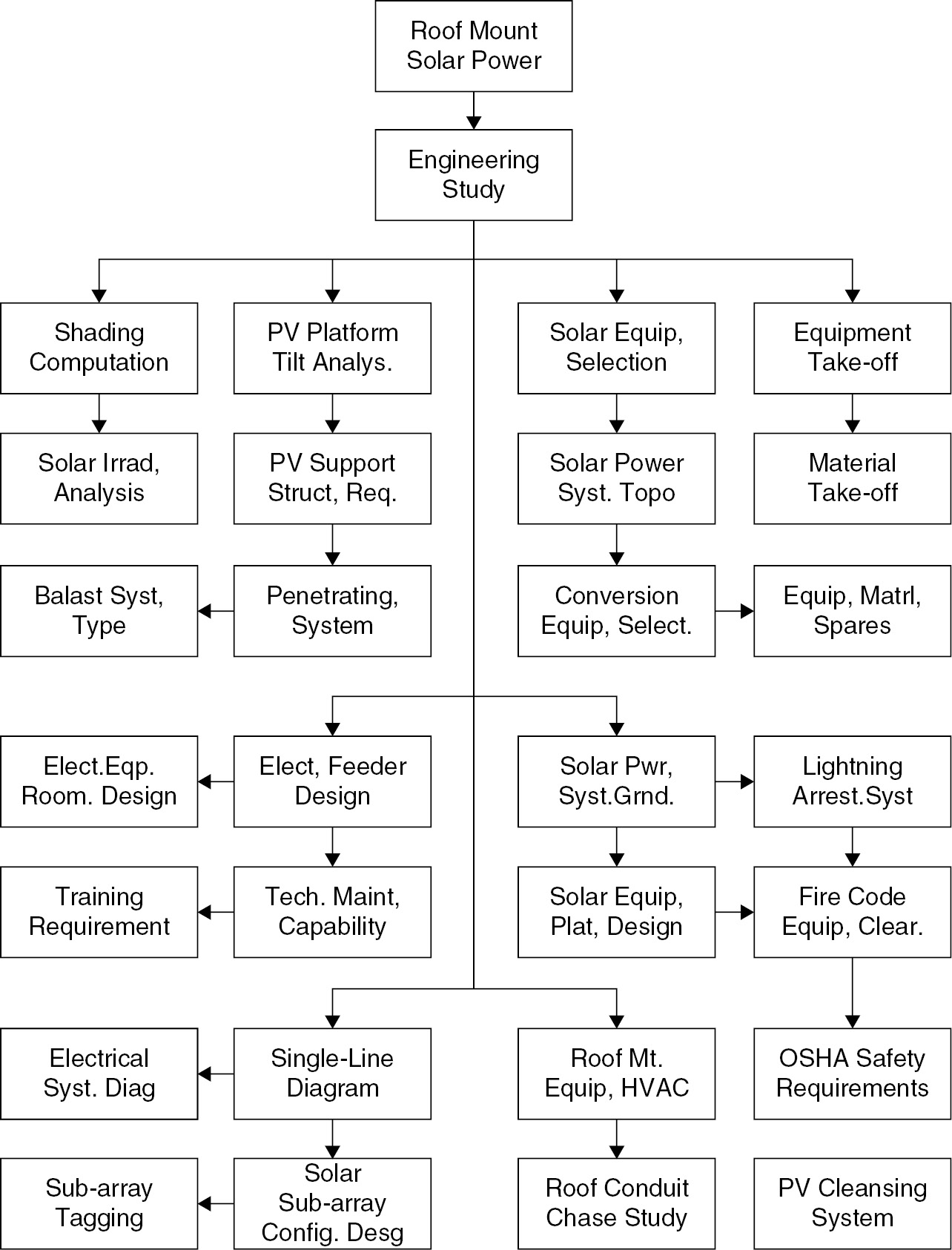 Solar Power System Design and Construction Process Flow Diagrams (Appendix  F) - Grid-Connected Photovoltaic Power Generation, image size:1284x1686