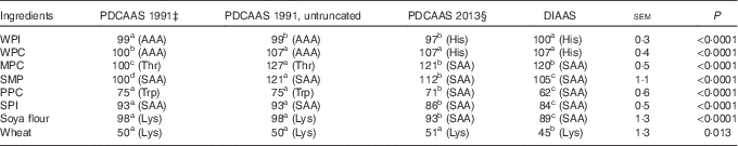 Pdcaas Score Chart