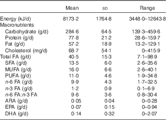 Breast Milk Fatty Acid Composition And Fatty Acid Intake Of Lactating Mothers In South Korea British Journal Of Nutrition Cambridge Core