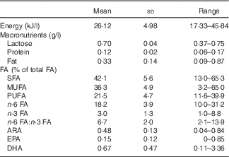 Breast Milk Fatty Acid Composition And Fatty Acid Intake Of Lactating Mothers In South Korea British Journal Of Nutrition Cambridge Core