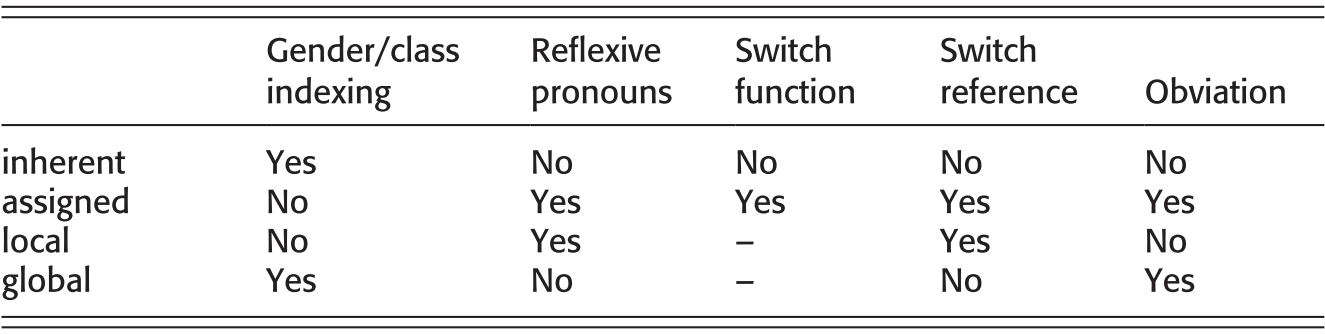 A Typology Of Switch Reference Chapter 17 The Cambridge Handbook Of Linguistic Typology