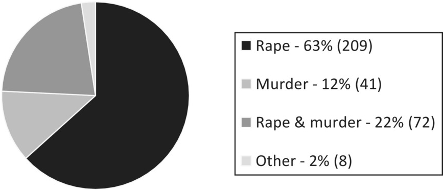 Are most rapists committing “one-offs” or are most rapes committed by a  felonious few?