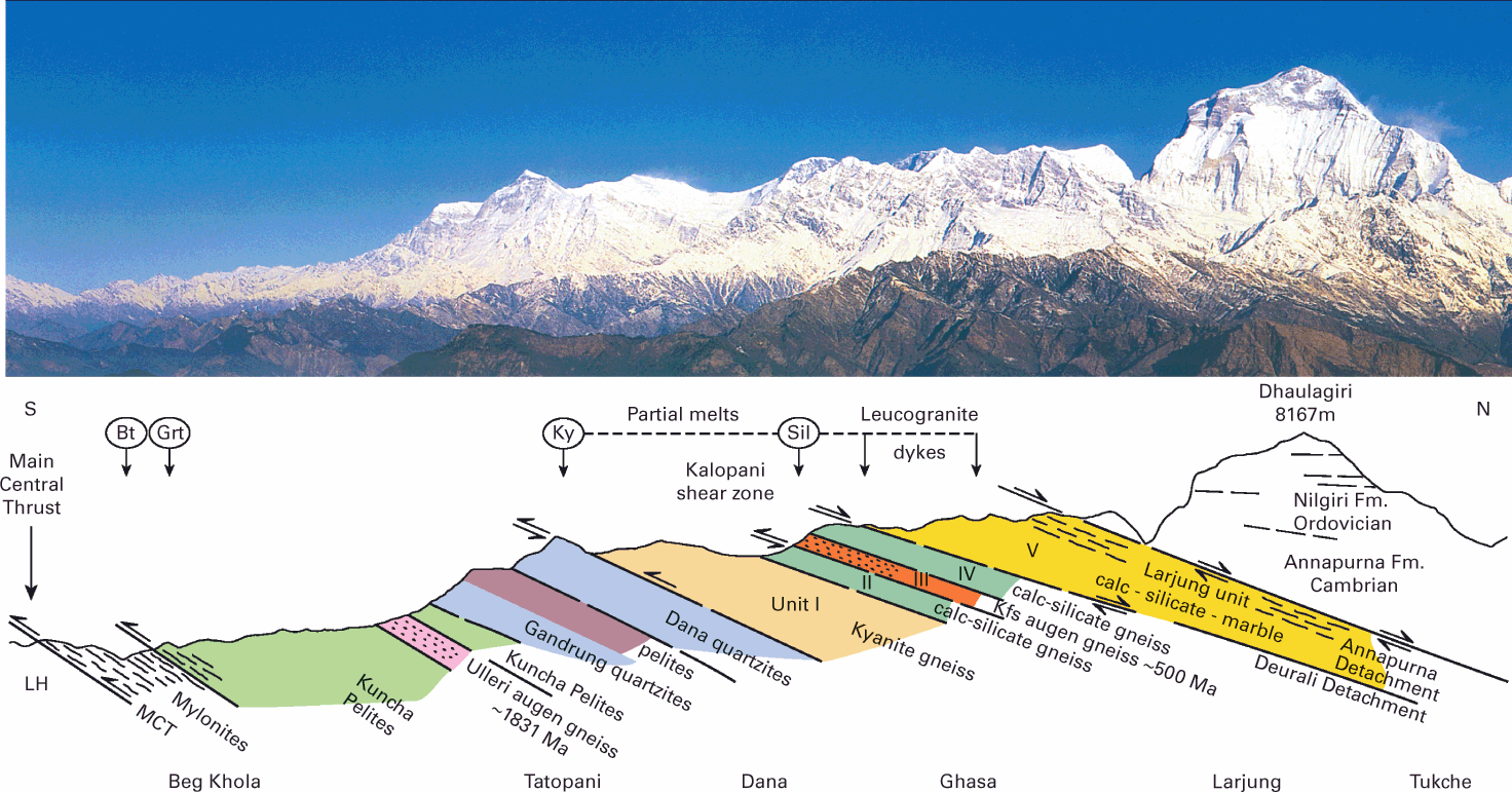 Formation Of Himalayas From Tethys Sea