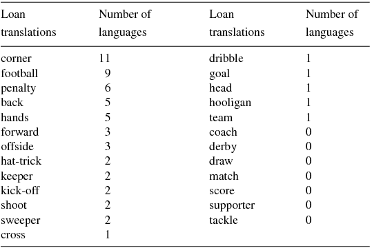 Loan Translation Examples