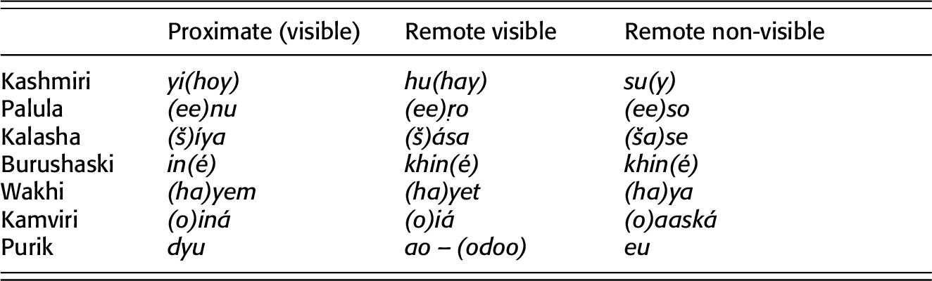 Issues In Areal Linguistics Part I The Cambridge Handbook Of Areal Linguistics