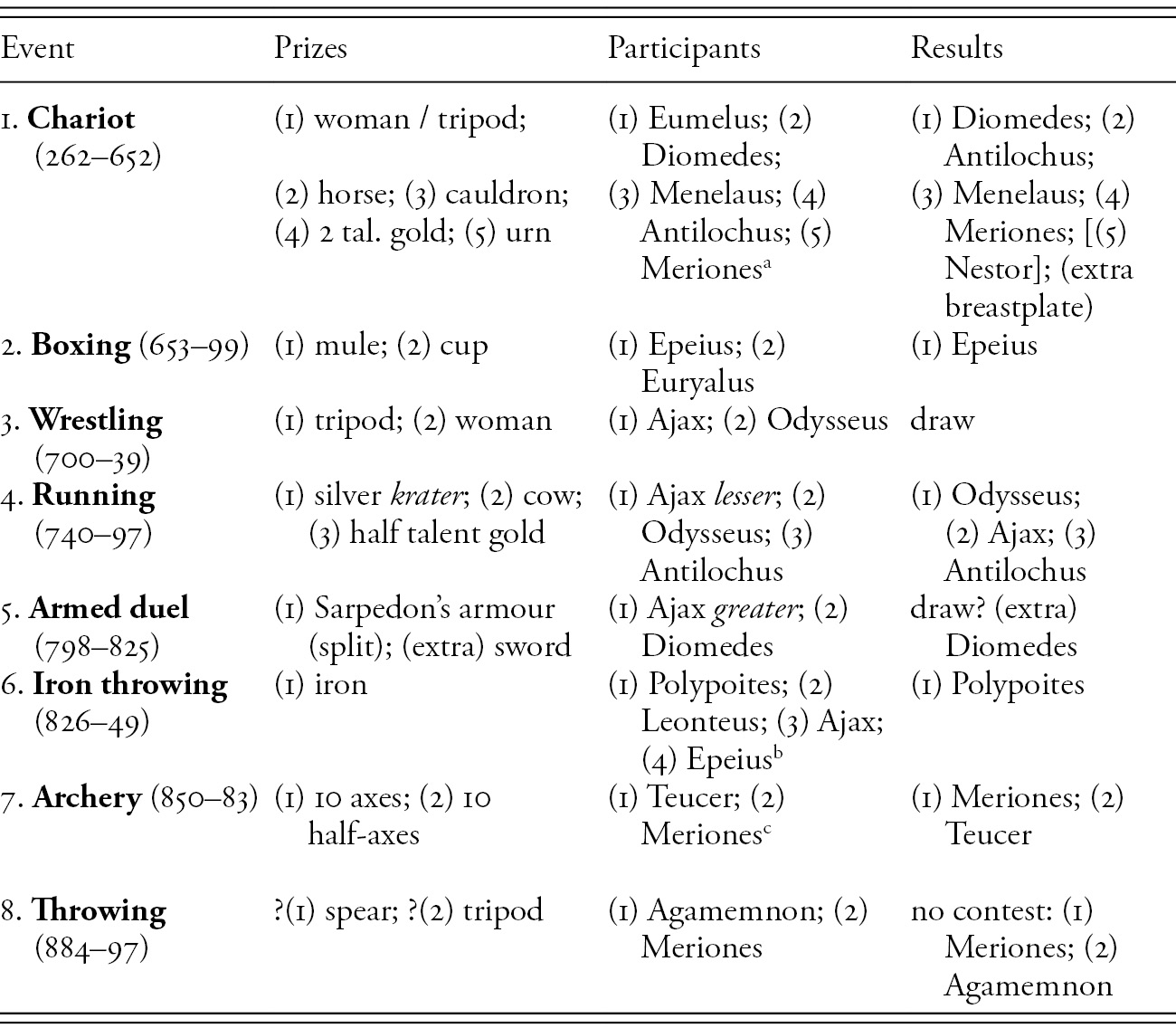 Heroes Part Ii Conflict And Consensus In Early Greek - 