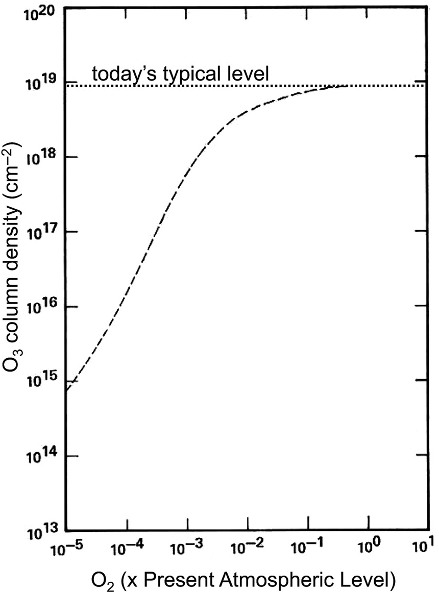 The Rise Of Oxygen And Ozone In Earth's Atmosphere (Chapter 10) - Atmospheric Evolution On Inhabited And Lifeless Worlds The Rise Of Oxygen And Ozone In Earth's Atmosphere (Chapter 10) - Atmospheric Evolution On Inhabited And Lifeless Worlds