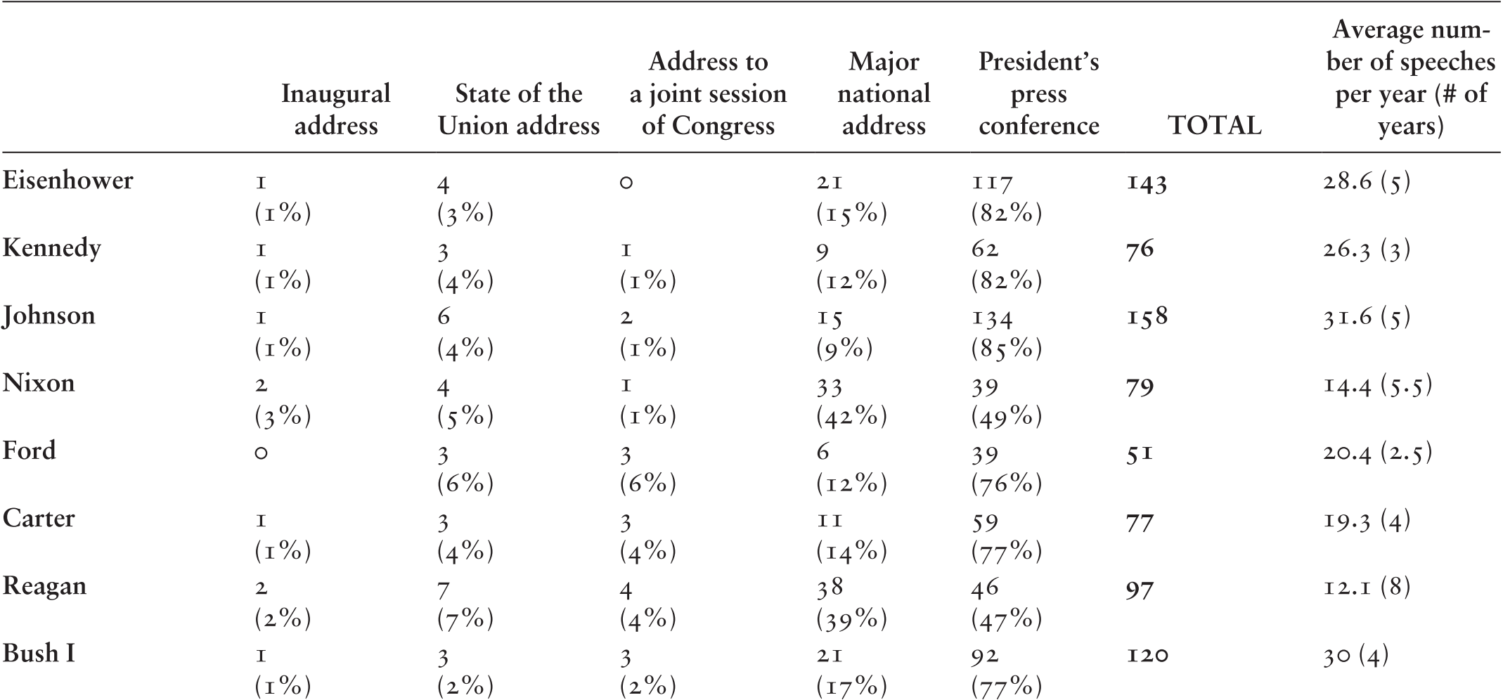 Assessing Presidential Rhetoric Chapter 2 The Party Politics Of Presidential Rhetoric