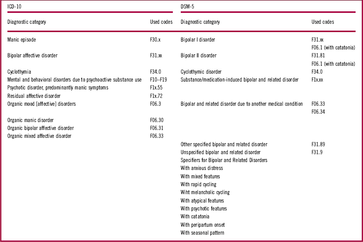 Bipolar And Related Disorders In DSM 5 And ICD 10 CNS Spectrums 