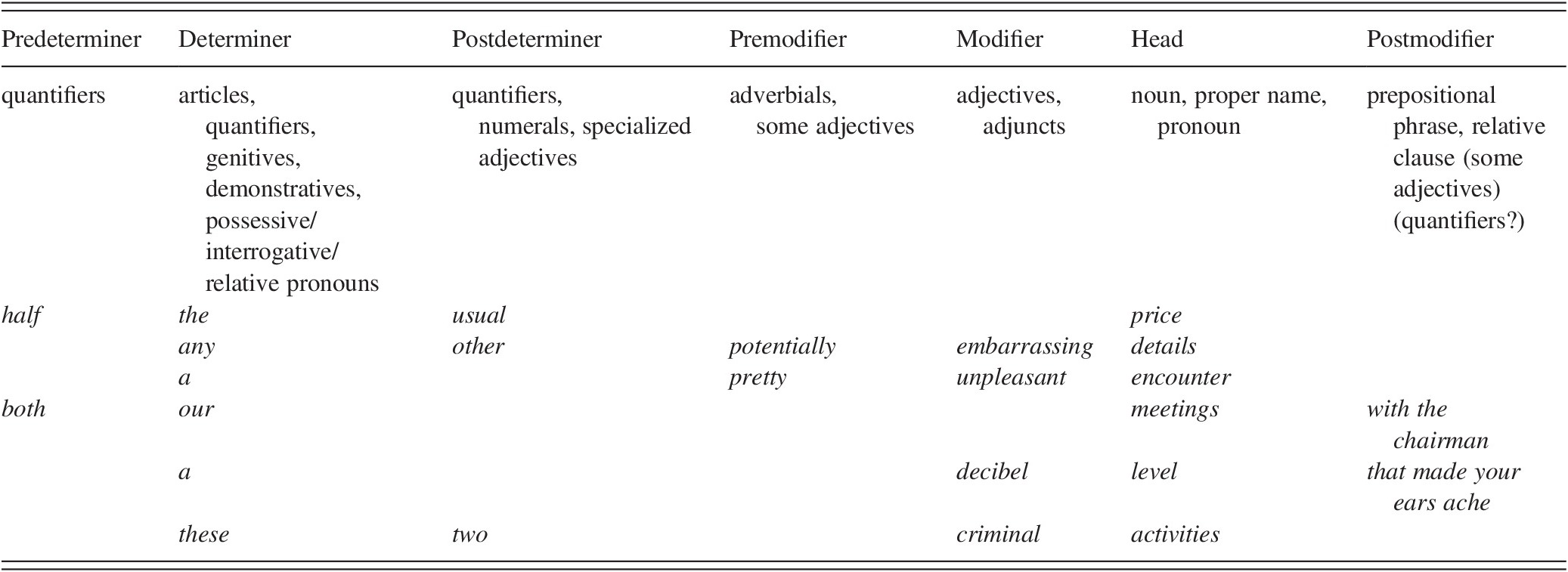 The Noun Phrase Chapter 5 A Brief History Of English Syntax