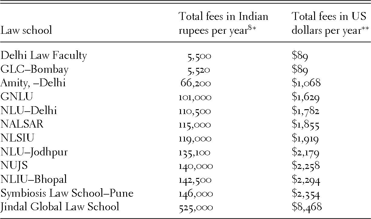 Responding To The Market The Impact Of The Rise Of Corporate Law Firms On Elite Legal Education In India Chapter 16 The Indian Legal Profession In The Age Of Globalization