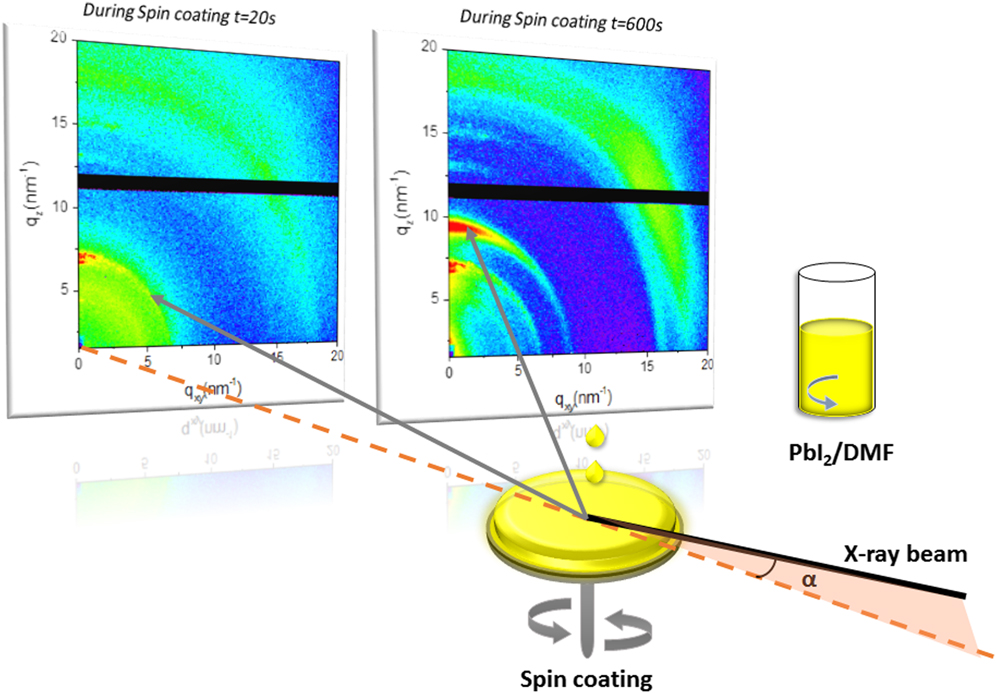 Hybrid Perovskite Solar Cells: In Situ Investigation Of Solution ...